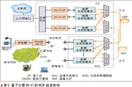 基于光载Wi-Fi的ROF链路结构