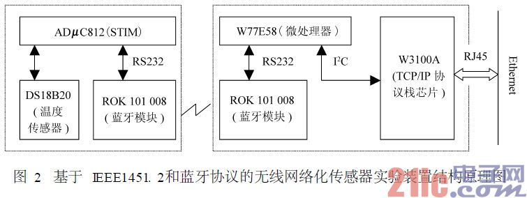 基于IEEE1451. 2和蓝牙协议的无线网络化传感器实验装置结构原理图