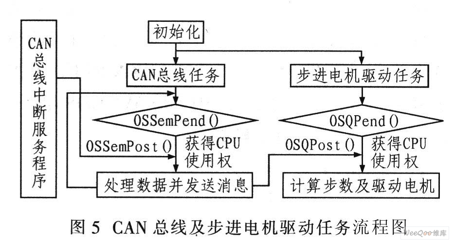 CAN总线及步进电机驱动任务流程图