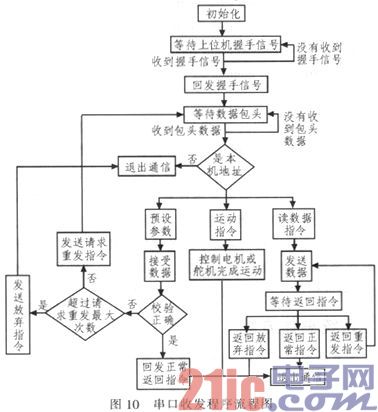 基于STM32F103的贴片机控制系统的设计与实现