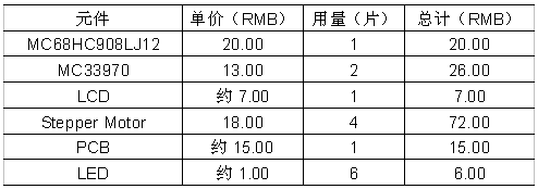 成本估计的简表