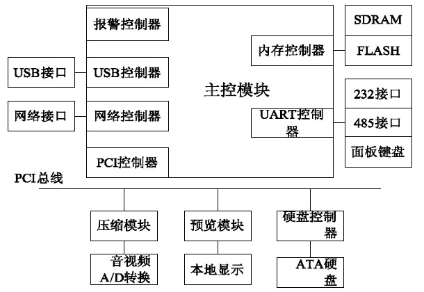 图1 系统结构示意图