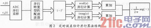 高速数传中定时同步设计与FPGA实现