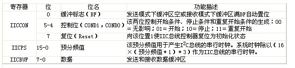 4510B I2C总线特殊功能寄存器