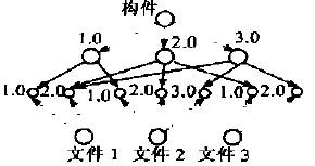 构件版本与文件版本的关系