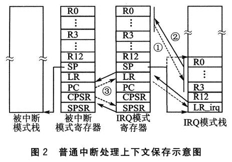 普通中断处理过程