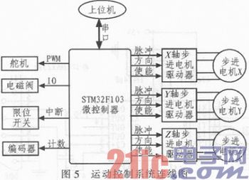 基于STM32F103的贴片机控制系统的设计与实现