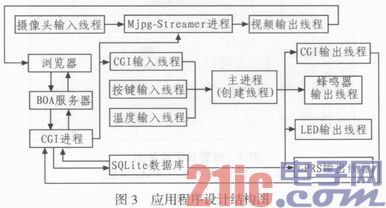 基于ARM的智能家居安防监控系统的设计与实现