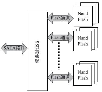 图1 SSD构架图