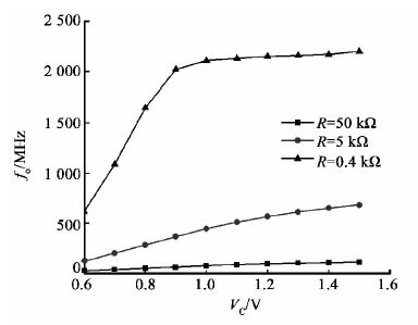 图9 压控振荡器的控制电压与输出频率关系曲线