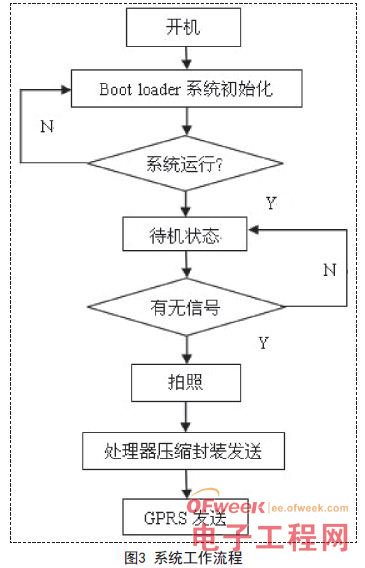 嵌入式图像信息采集与传送系统设计