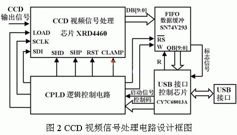CCD视频信号处理电路设计