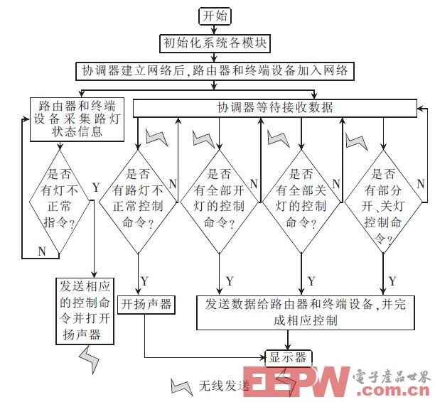 基于ZigBee的无线路灯节能智能监控系统设计