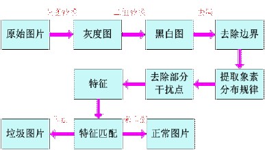 图像识别