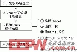 一种基于Linux的智能家居联网管理方案