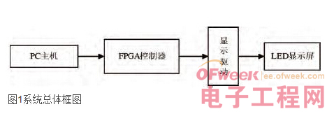 基于FPGA的点阵LED显示屏控制器的设计