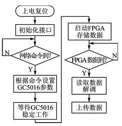 图3 DSP软件流程