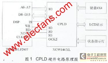 CPLD硬件结构设计 www.elecfans.com