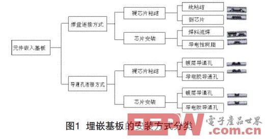 浅谈埋嵌元件PCB的技术（一）