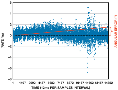 图4.未经过滤的车载陀螺仪速率样本。（注：角度误差未按比例绘制。）