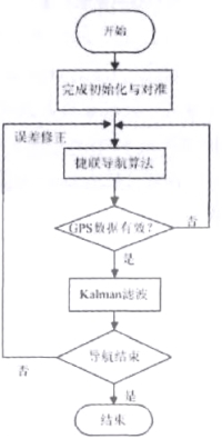 图2 系统软件流程图