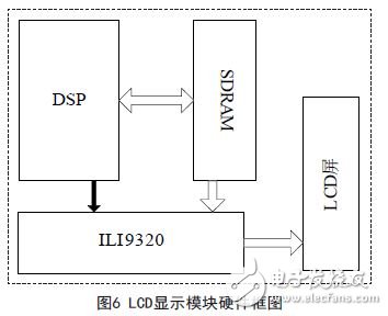 图6 LCD显示模块硬件框图