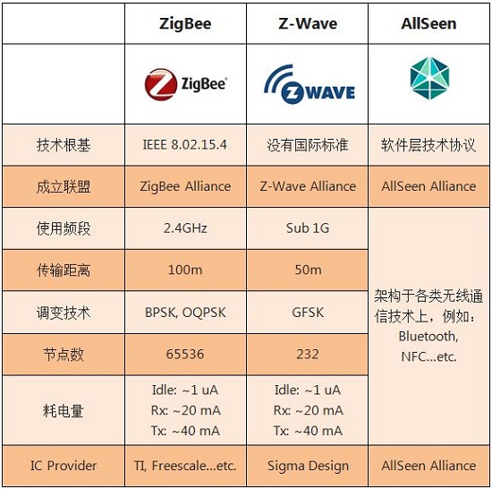 表一：ZigBee、Z-Wave与AllSeen的参数与比较