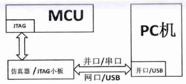 图2 典型在线调试系统示意图