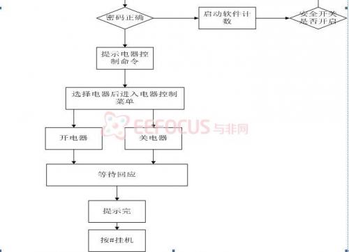 程序运行流程图