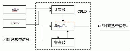 绝对码-相对码转换模块的VHDL模型方框图