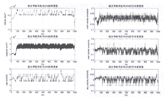 图3 组合导航与GPS误差曲线