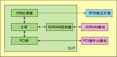 图1：DUT由x86处理器、主桥(Host Bridge)、SDRAM控制器和PCI桥组成。