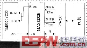 一种高速DSP与PC串口通信的设计方案