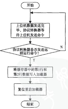 图6协议转换器重启加载器的软件流程图