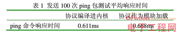 嵌入式设计：Linux通信中构件技术应用研究