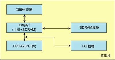 图2：包含x86处理器芯片、2个FPGA、SDRAM和1个PCI槽道的原型板。