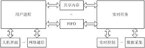 RTAI应用程序结构图