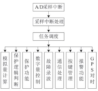 图5 任务调度流程图