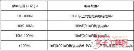 资深工程师技术笔记：高速数字系统的滤波电容