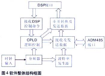 软件整体结构框图