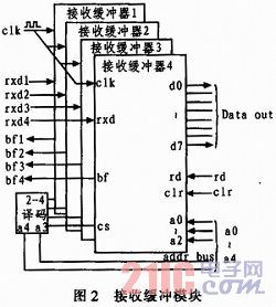 基于CPLD/FPGA的多串口设计与实现