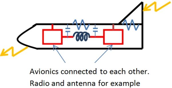 航空电子彼此相连，比如无线电和天线。
