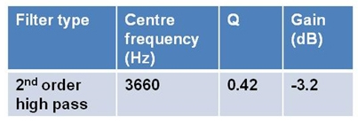 表1：高音双二阶滤波器设置