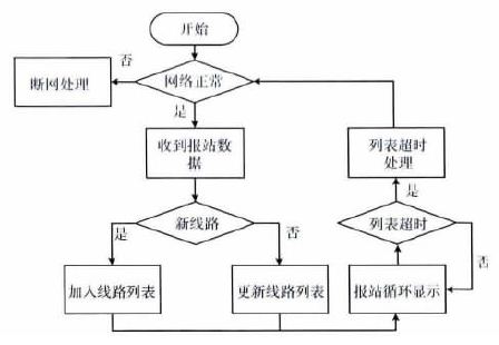 图4 实时报站流程