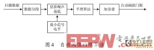 一款基于DSP的频谱监测仪设计