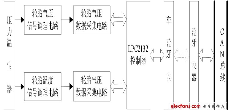 图1 轮胎气压监控系统的框图