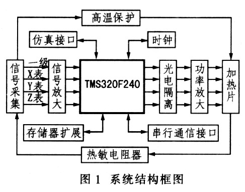 系统结构