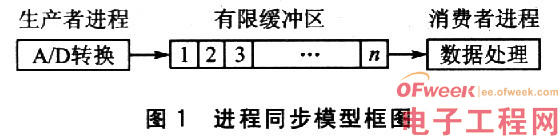 嵌入式操作系统Linux中的进程同步无竞争态读写