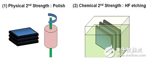图5物理方式和化学方式二次强化示意图