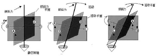 图2 陀螺仪原理图